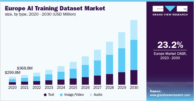 Europe AI training dataset market size, by type, 2020 - 2030 (USD Million)