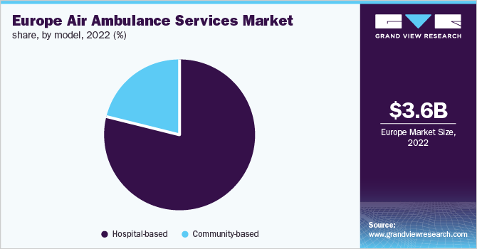 Europe air ambulance services market share, by model, 2022 (%)