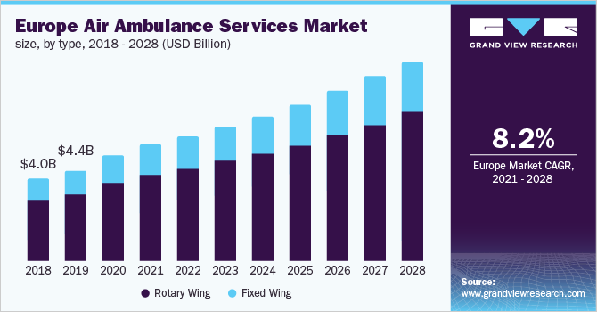 Europe air ambulance services market size, by type, 2018 - 2028 (USD Billion)