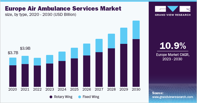 Europe air ambulance services market size, by type, 2020 - 2030 (USD Billion)