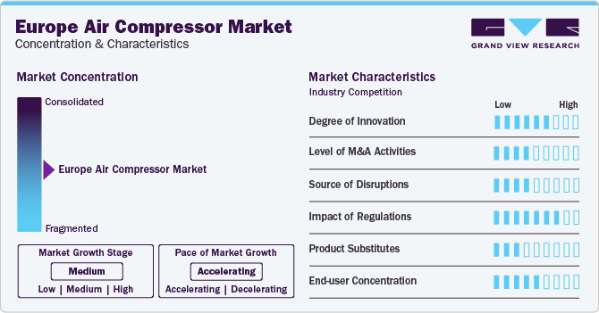 Europe Air Compressor Market Concentration & Characteristics