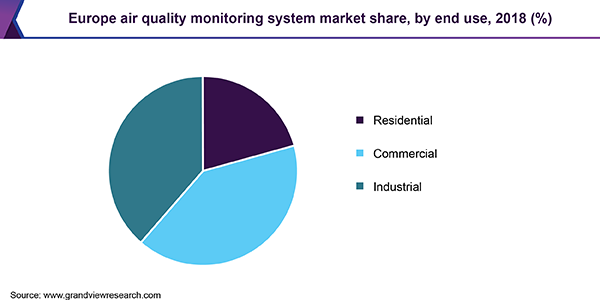 Europe air quality monitoring system market share, by end use, 2018 (%)