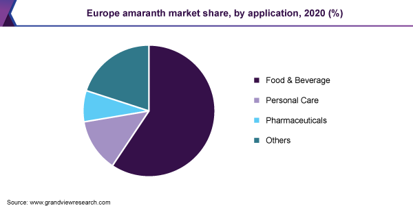 Europe amaranth market share, by application, 2020 (%)