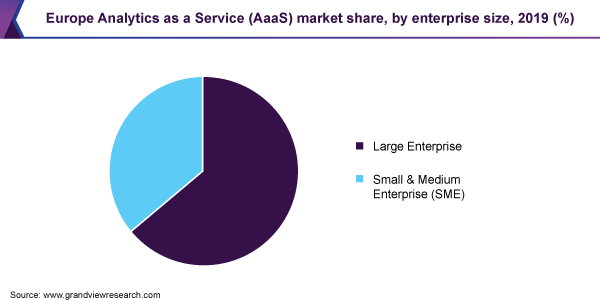 Europe Analytics as a Service market share