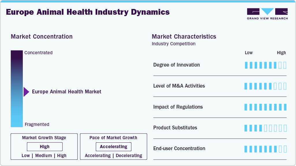 Europe Animal Health Industry Dynamics