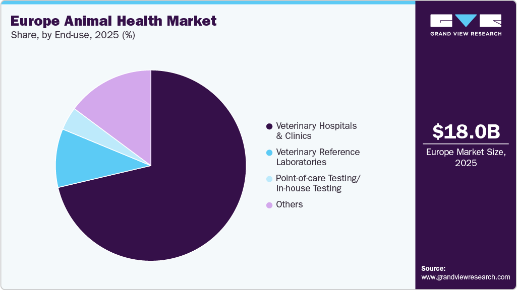 Europe Animal Health Market Share