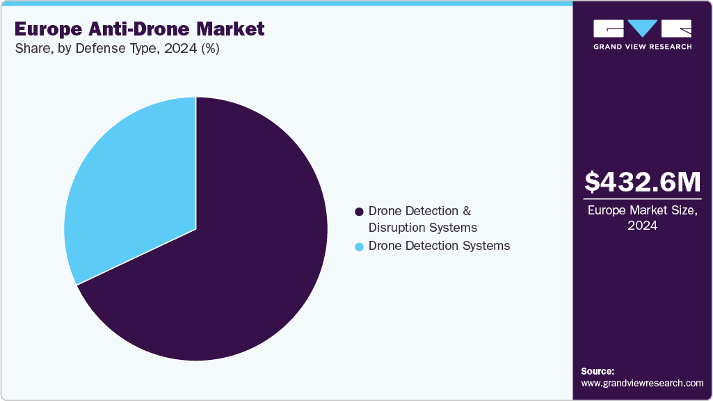 Europe Anti-Drone Market Share