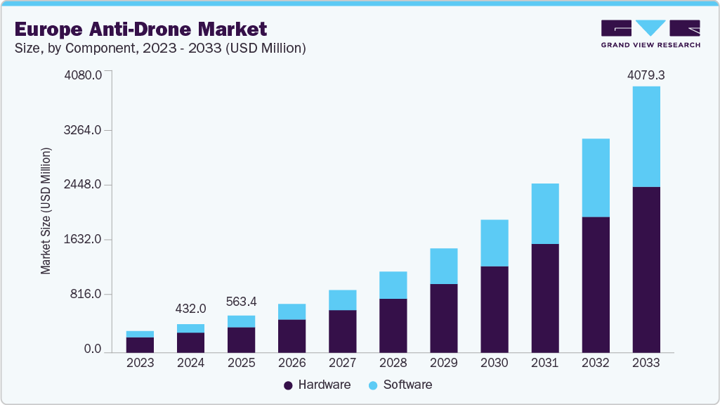 Europe anti-drone market size and growth forecast (2023-2033)