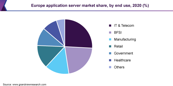 Europe application server market share, by end use, 2020 (%)