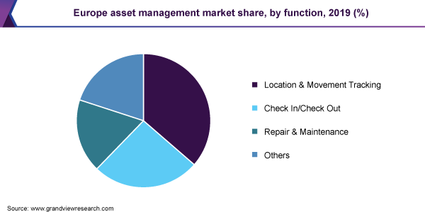 Europe asset management market share, by function, 2019 (%)