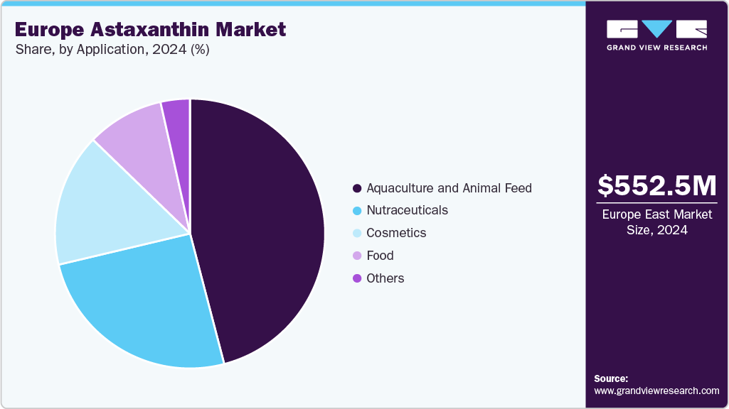 Europe Astaxanthin Market Share