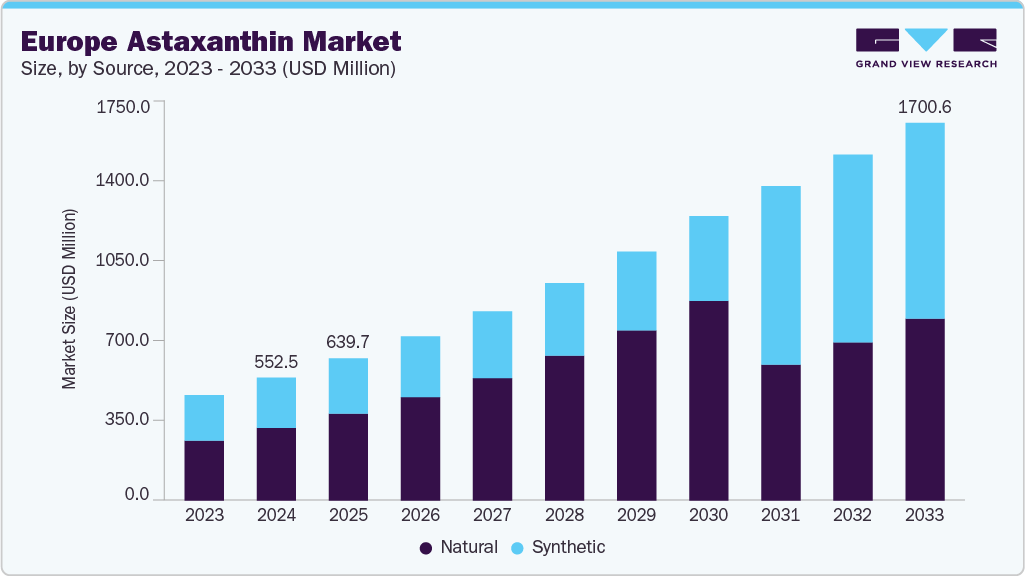 Europe astaxanthin market size and growth forecast (2023-2033)