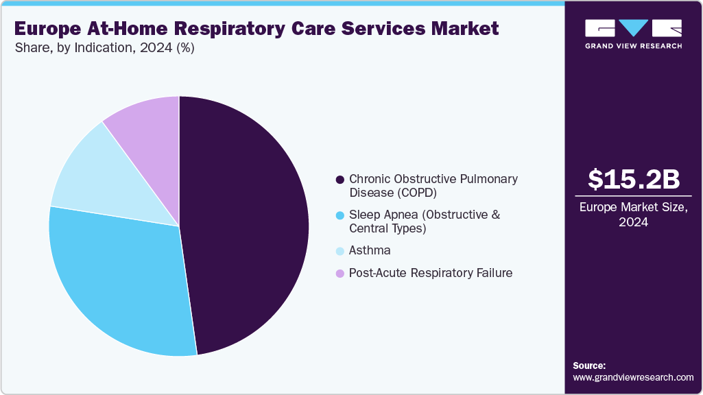 Europe At-home Respiratory Care Services Market Share