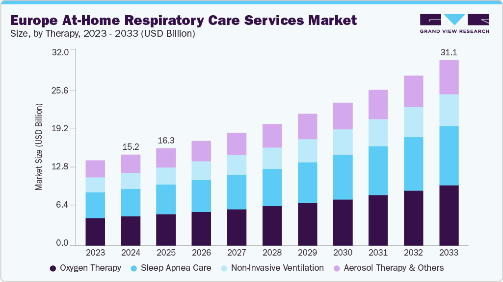 Europe at-home respiratory care services market size and growth forecast (2023-2033)