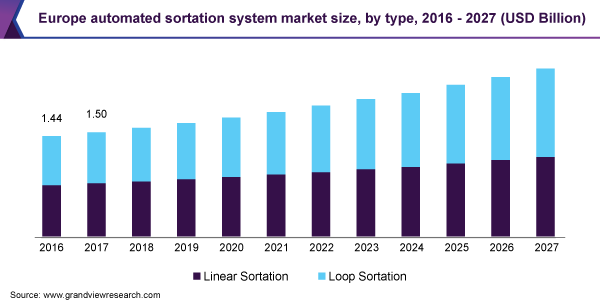 Europe automated sortation system market size