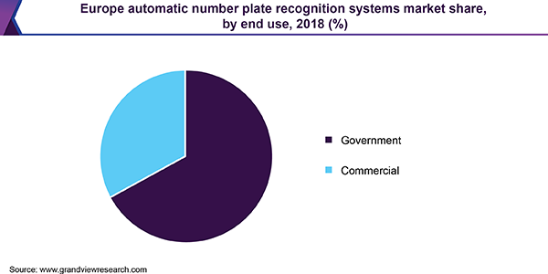Europe automatic number plate recognition systems Market