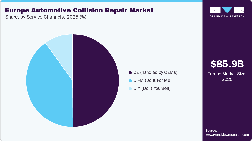 Europe Automotive Collision Repair Market Share