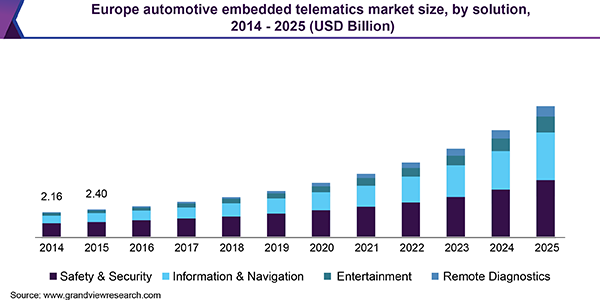 Europe automotive embedded telematics market