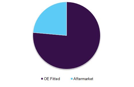 Europe automotive infotainment market share, by fit type, 2016 (%)