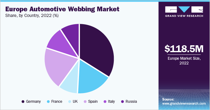 Europe automotive webbing Market share and size, 2022