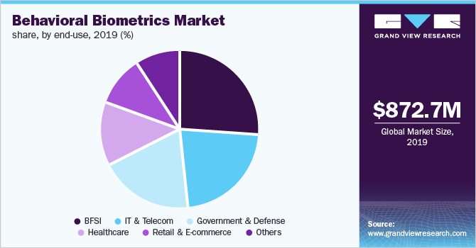 Europe behavioral biometrics market share, by end-use, 2019 (%)