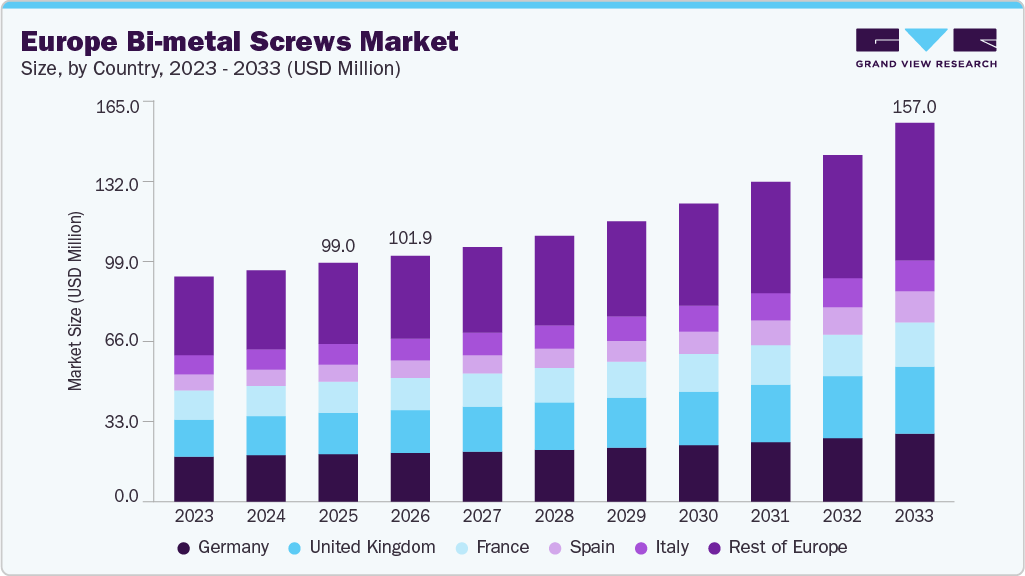 Europe bi-metal screws market size and growth forecast (2023-2033) Europe bi-metal screws market size and growth forecast (2023-2033)
