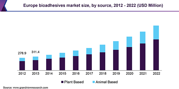 Europe bioadhesives market