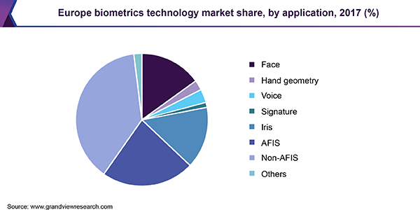 Europe biometrics technology market share, by application, 2017 (%)