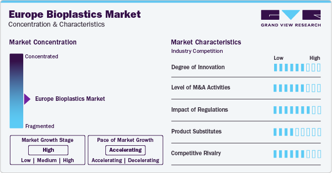 Europe Bioplastics Market Concentration & Characteristics
