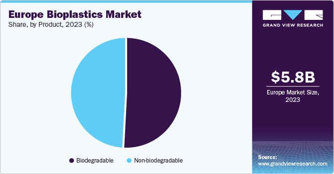 Europe Bioplastics Market share and size, 2023