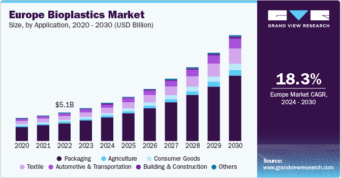 Europe Bioplastics Market size and growth rate, 2024 - 2030