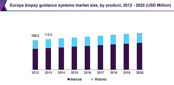 Europe biopsy guidance systems market size, by product, 2012-2020 (USD Million)