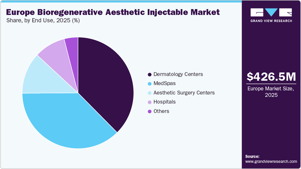 Europe Bioregenerative Aesthetic Injectable Market Share