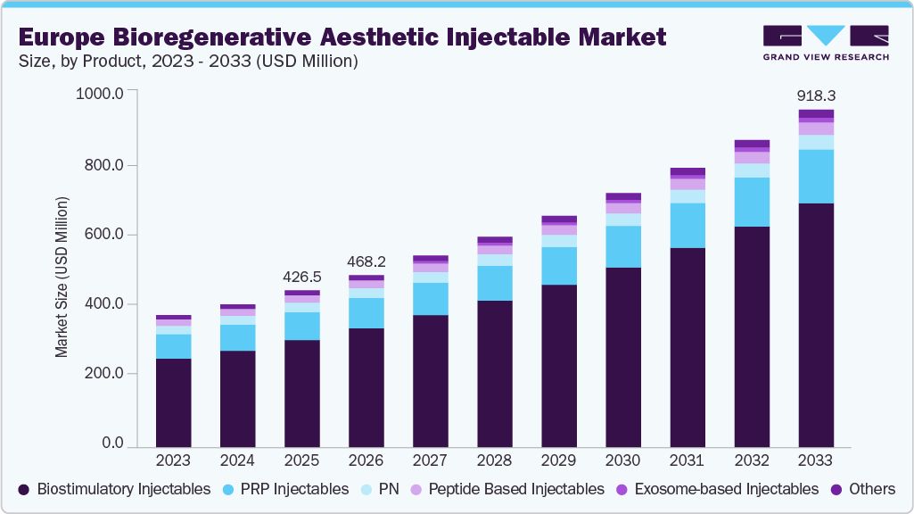 Europe bioregenerative aesthetic injectable market size and growth forecast (2023-2033)