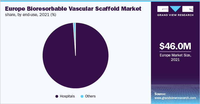 Europe bioresorbable vascular scaffoldmarket share, by end-use, 2021 (%)