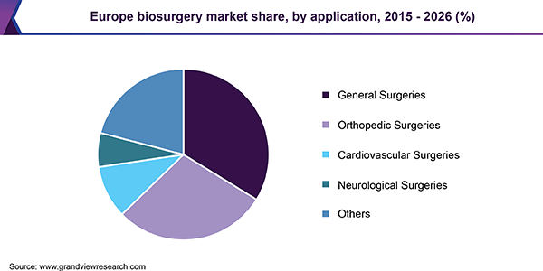 Europe biosurgery Market