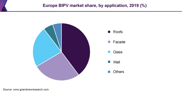 Europe BIPV market share