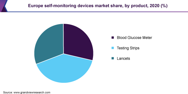 Europe self-monitoring devices market share, by product, 2020 (%)