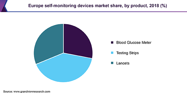 Europe self-monitoring devices market share, by product, 2018 (%)
