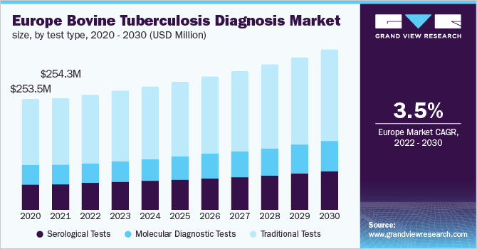 Europe bovine tuberculosis diagnosis market size, by test type, 2020 - 2030 (USD Million)