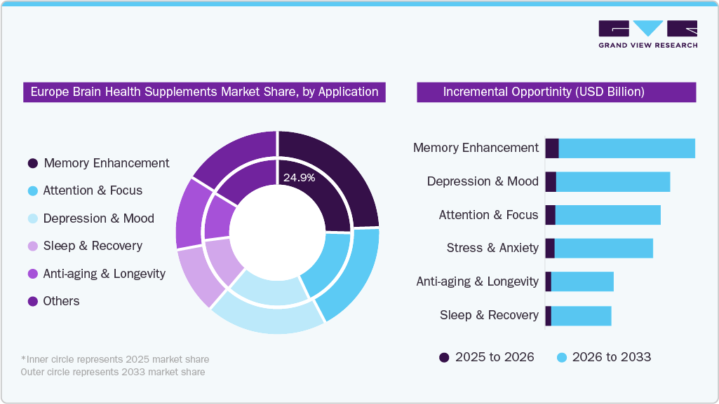 Europe Brain Health Supplements Market Share, by Application