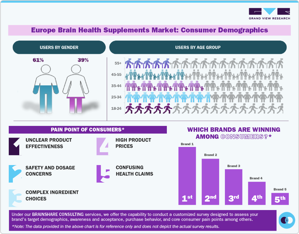 Europe Brain Health Supplements Market: Consumer Demographics