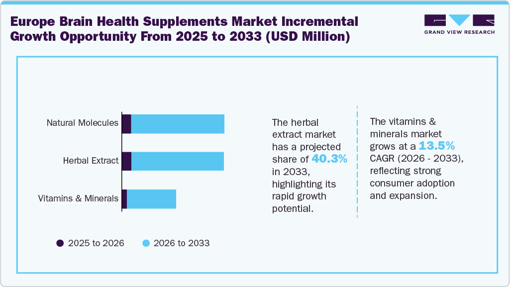 Europe Brain Health Supplements Market Incremental Growth Opportunity from 2025 to 2033 (USD Million)