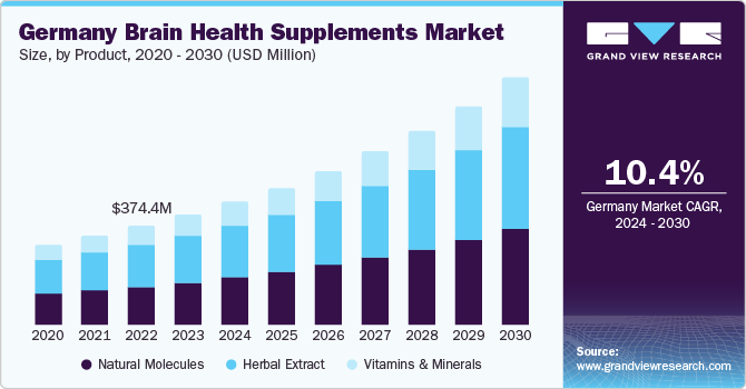 Germany Brain Health Supplements market size and growth rate, 2024 - 2030