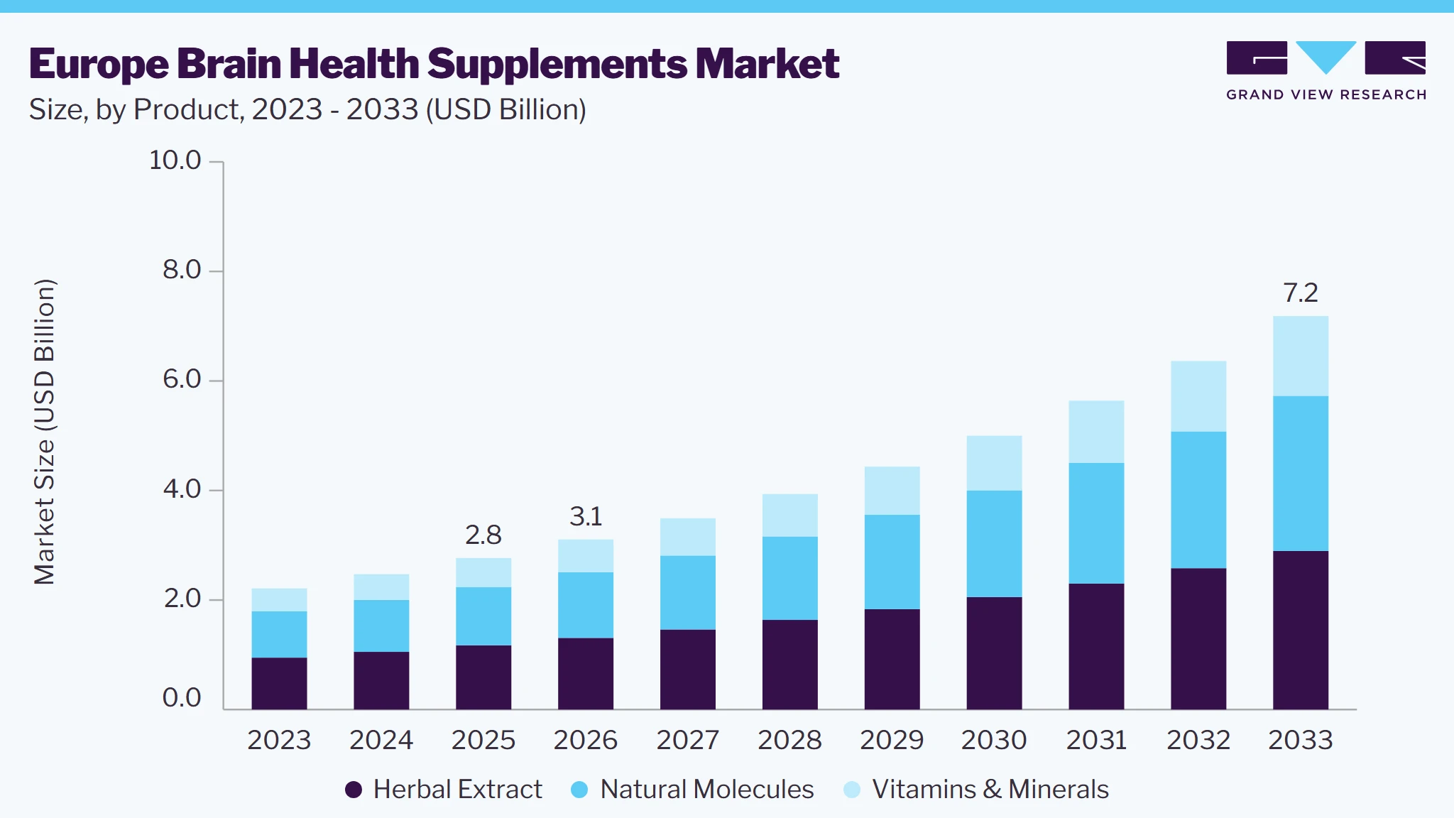 Europe brain health supplements market size and growth forecast (2023-2033)