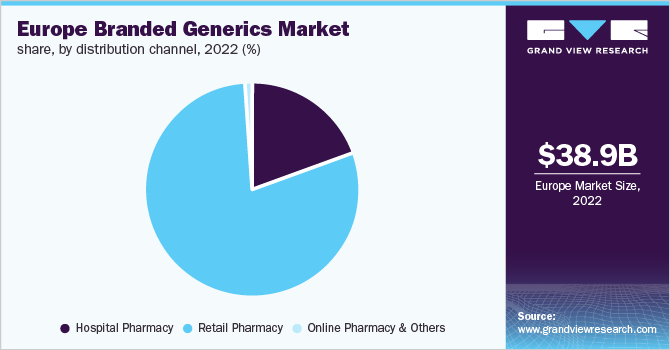  Europe branded generics market share, by distribution channel, 2022 (%)