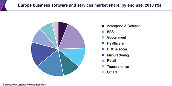 Europe business software and services market share, by end use, 2018 (%)