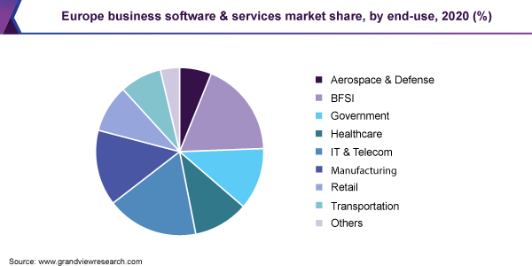 Europe business software & services market share, by end-use, 2020 (%)