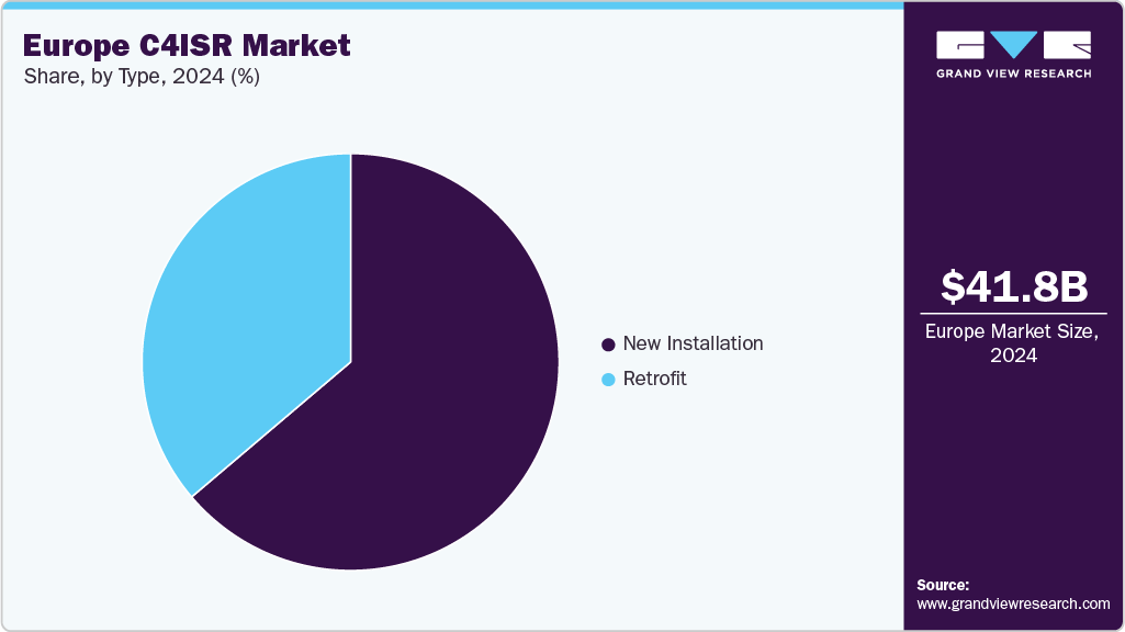 Europe C4ISR Market Share
