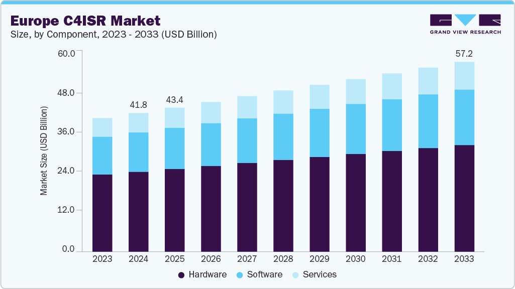 Europe C4ISR market size and growth forecast (2023-2033)